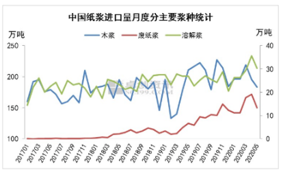 紙漿進口分析