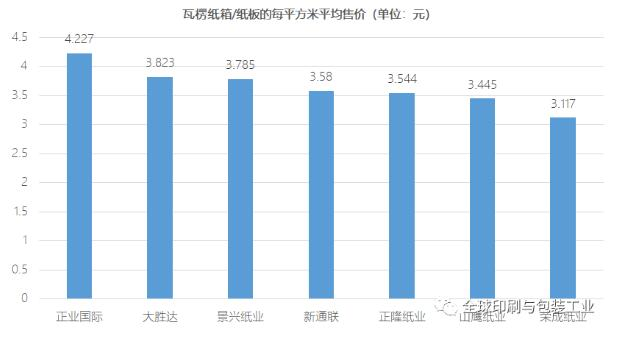 瓦楞紙箱/紙板的每平方米的平均價