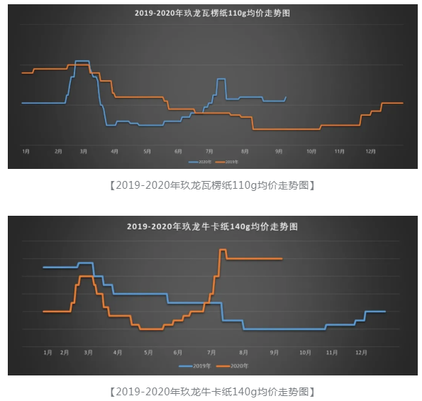 紙價持續上漲